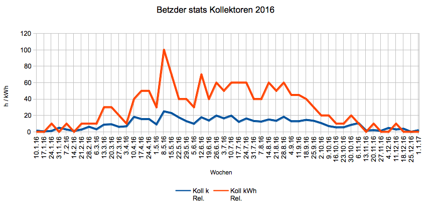 Kollektoren 2016